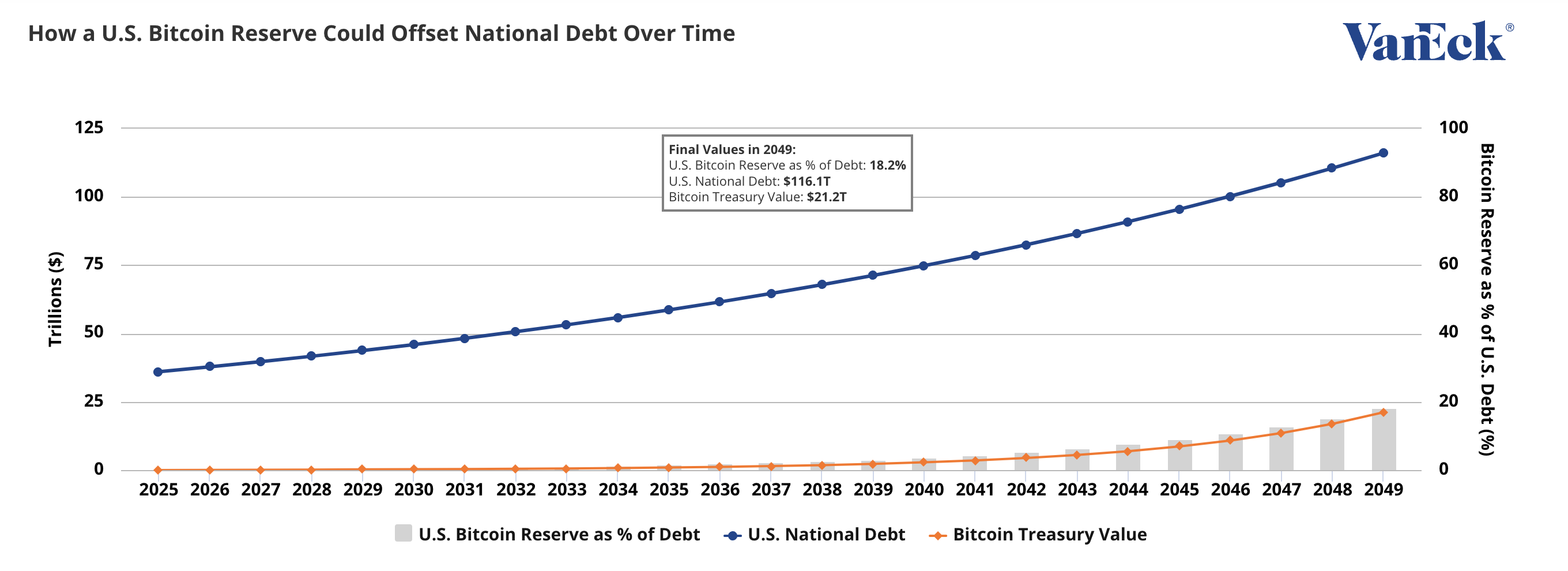 Impact of a Strategic Bitcoin Reserve on US Debt